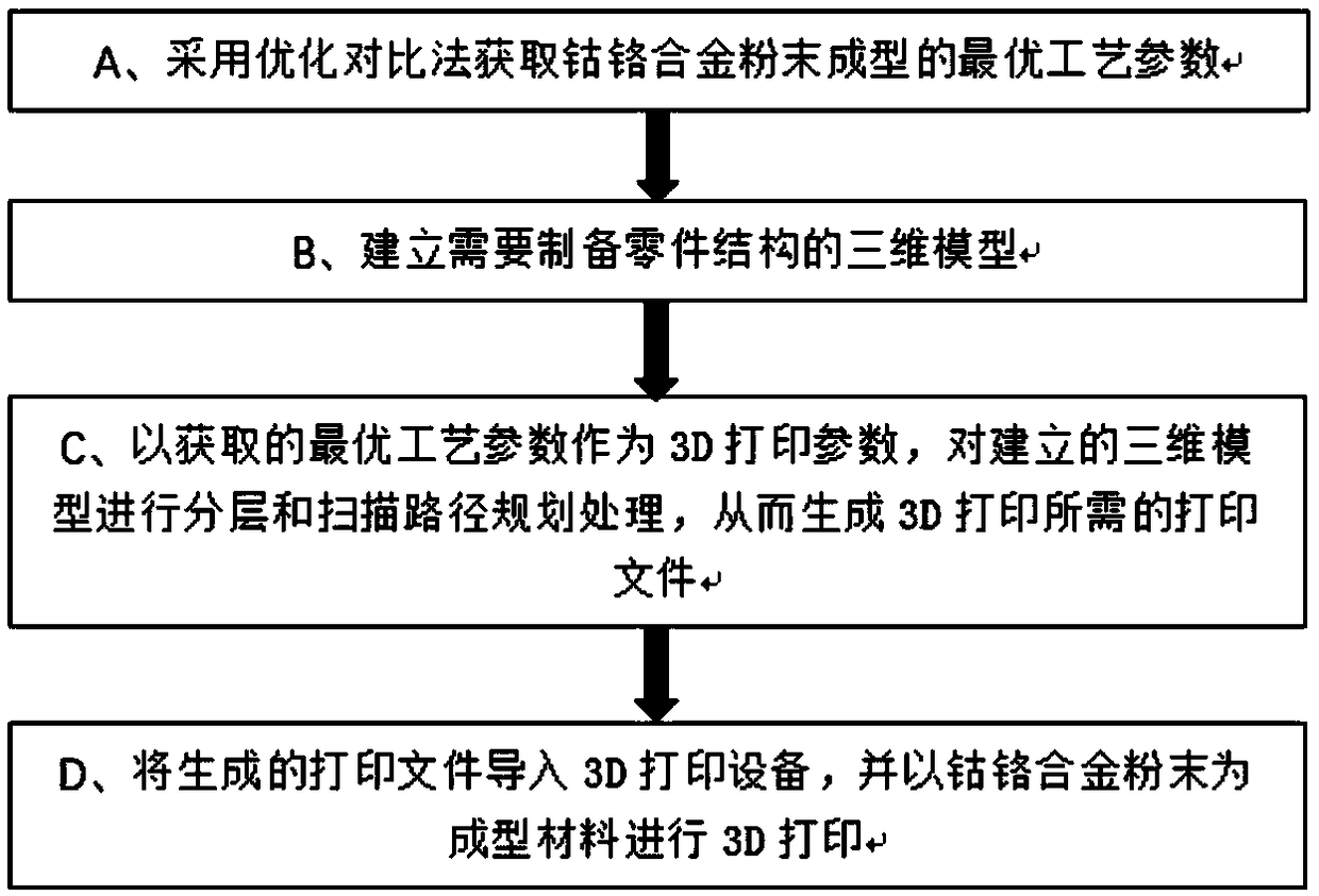 Cobalt-chromium alloy powder forming method based on selective laser melting