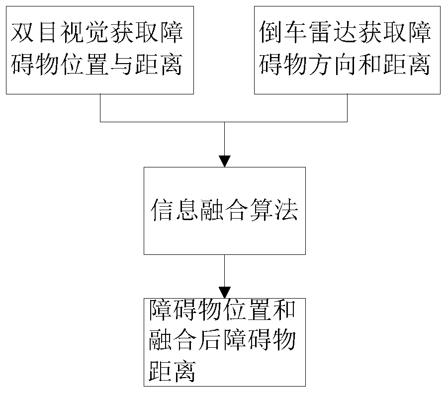 Information fusion-based reversing radar image system