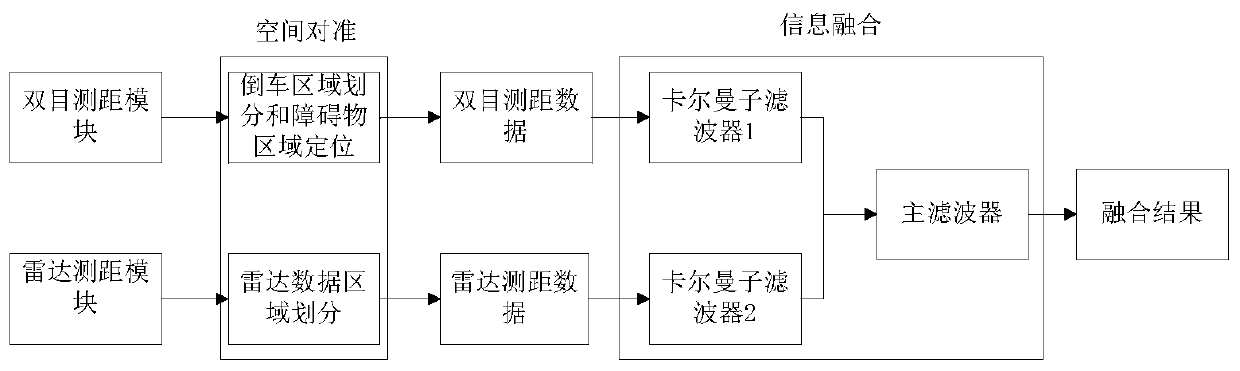 Information fusion-based reversing radar image system