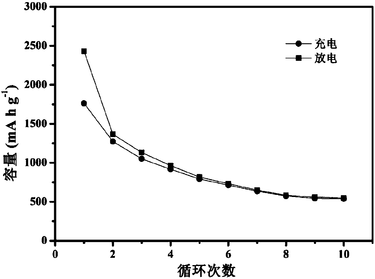 Lithium ion battery silicon-tin composite negative electrode material and preparation method thereof