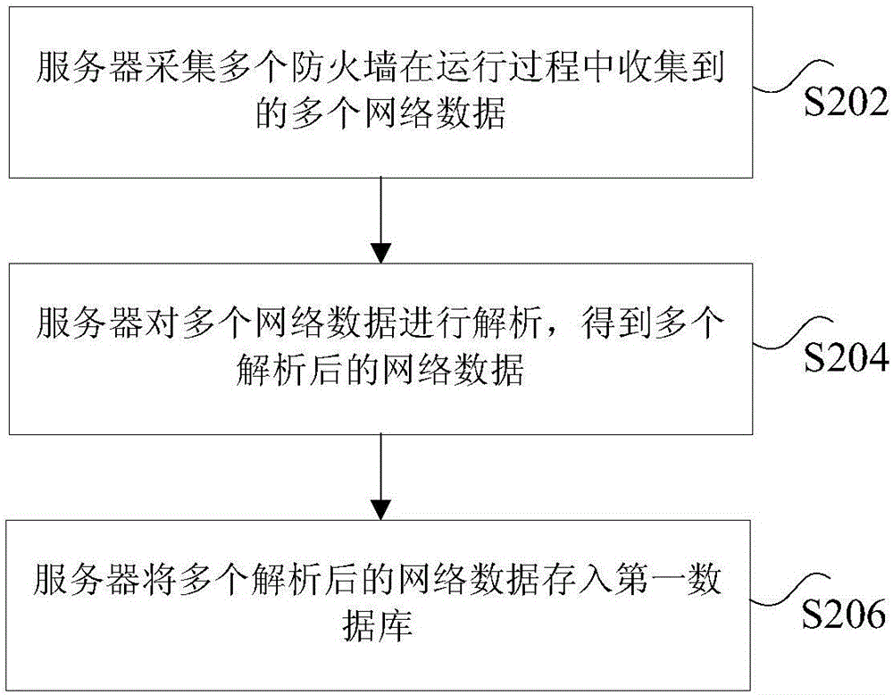 Network data processing method, device and system