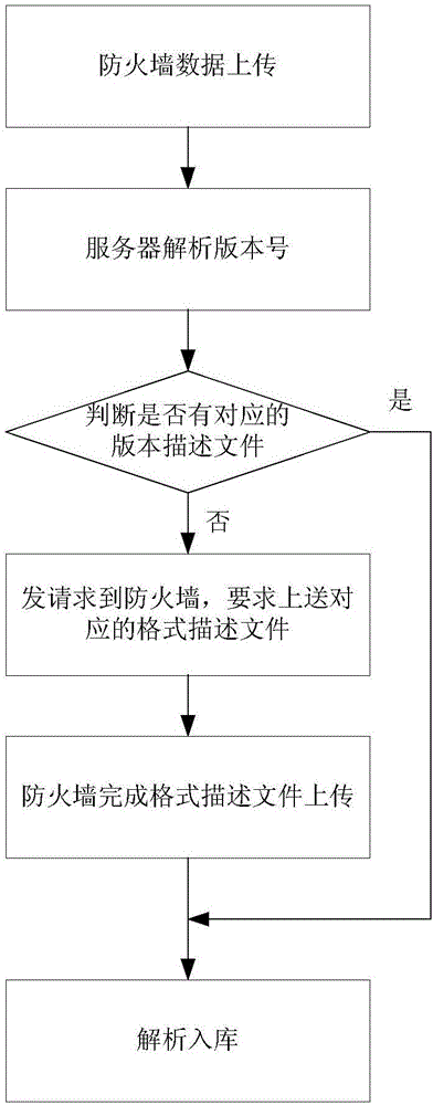 Network data processing method, device and system