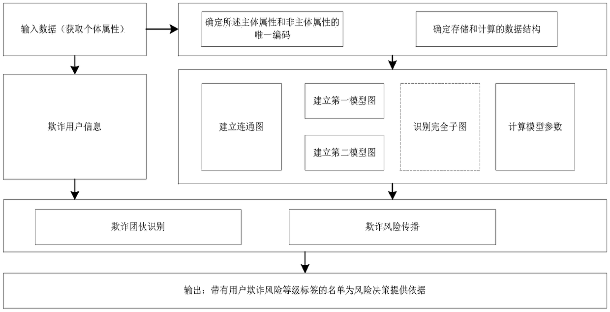 A fraud gang identification and risk propagation prediction method based on a complex network