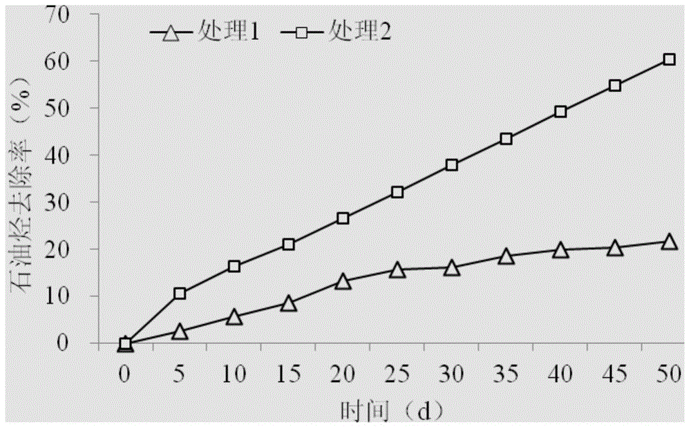 Renovating preparation for improving electric-microbial remediation of organic substance contaminated soil and using method for renovating preparation