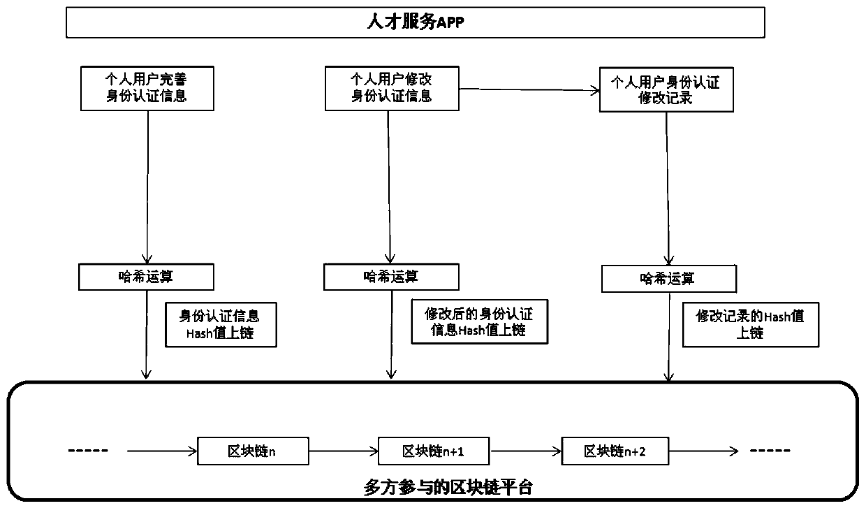 Workplace credit authentication method and device based on block chain, equipment and storage medium