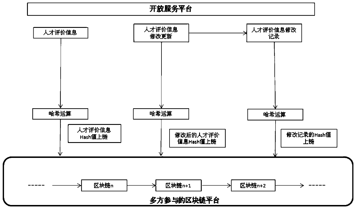 Workplace credit authentication method and device based on block chain, equipment and storage medium