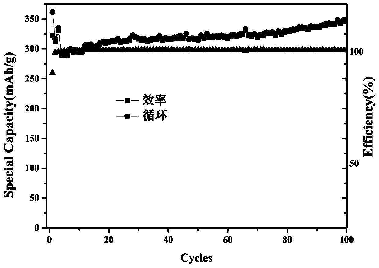 A kind of coated graphite lithium ion battery negative electrode material and preparation method thereof