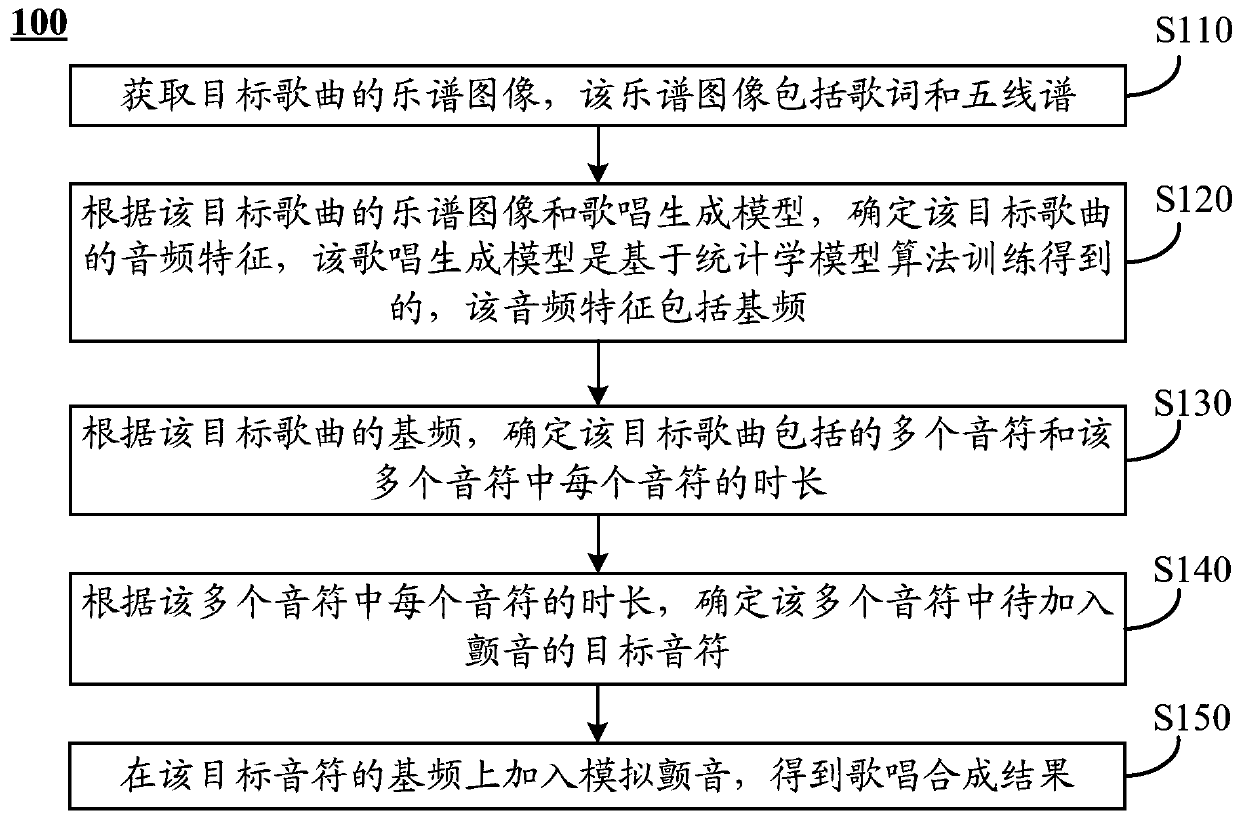 Singing synthesis method and device