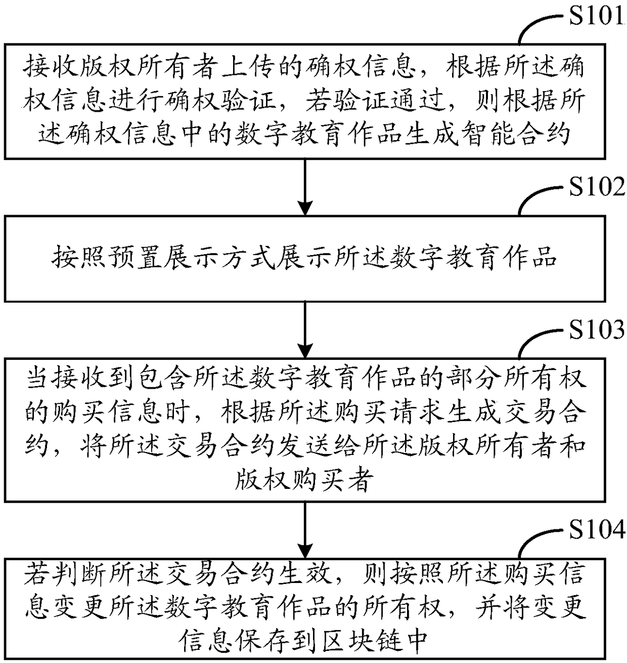 Education resource sharing method and system based on block chain