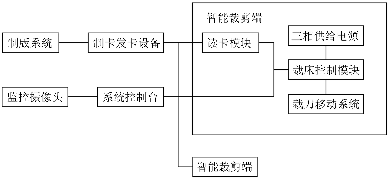 Intelligent clothing cutting system