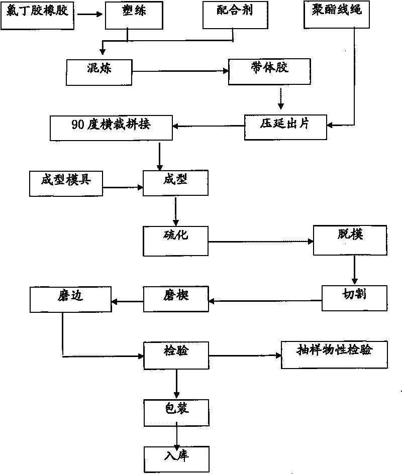 Automotive V-ribbed belt and manufacture method thereof