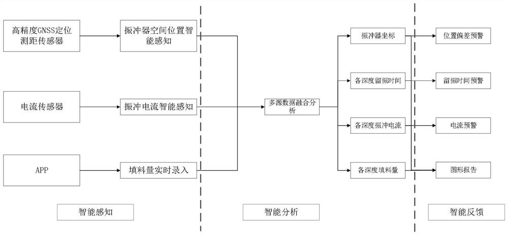 Intelligent monitoring method for construction process of gravel vibroflotation pile