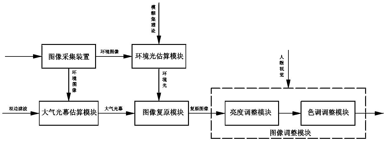 Image defogging device and defogging method based on driverless car