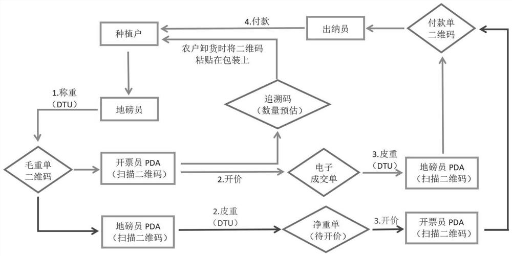 Electronic system for market transaction