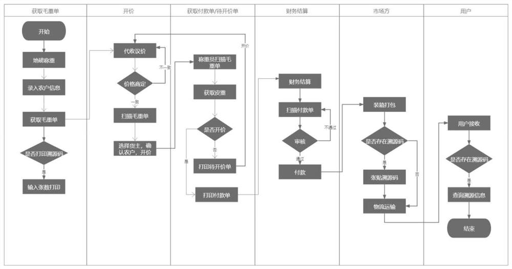 Electronic system for market transaction