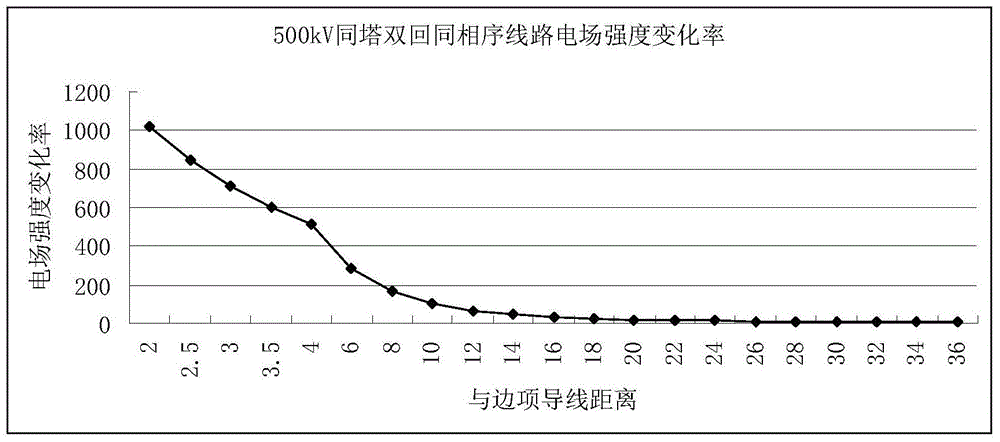 High-voltage double circuit transmission line unmanned aerial vehicle tour inspection and obstacle avoidance method based on electric field intensity change rate