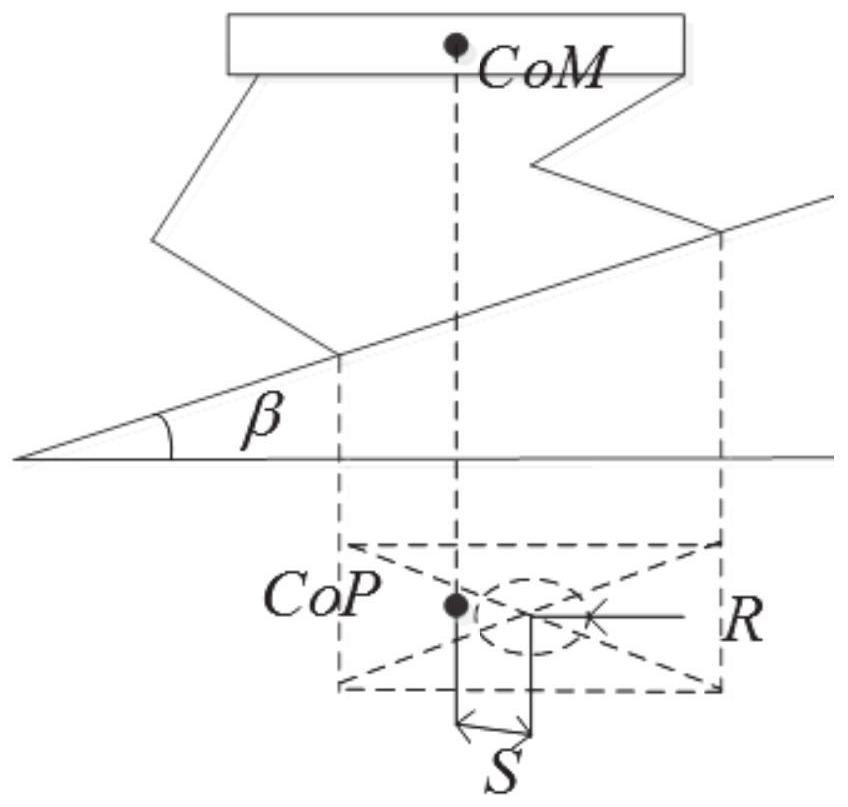 Body posture slope self-adaptive control method of four-foot bionic robot