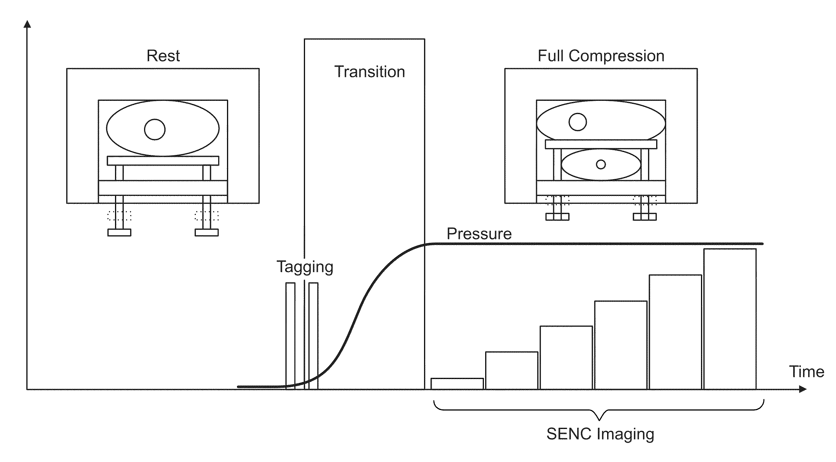 Compression device for enhancing normal/abnormal tissue contrast in MRI including devices and methods related thereto