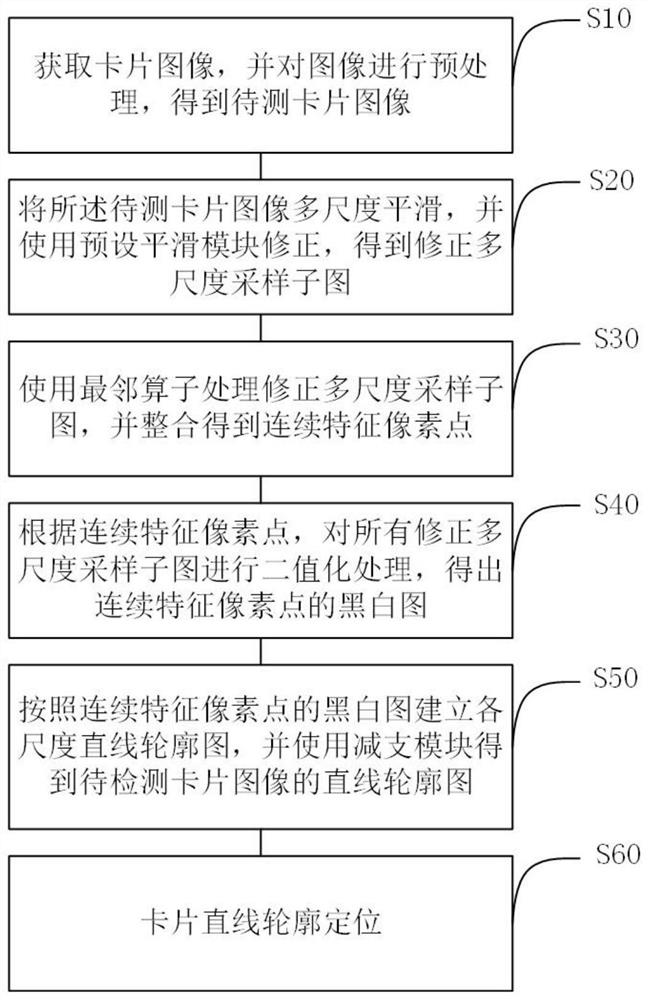 Object linear contour detection method