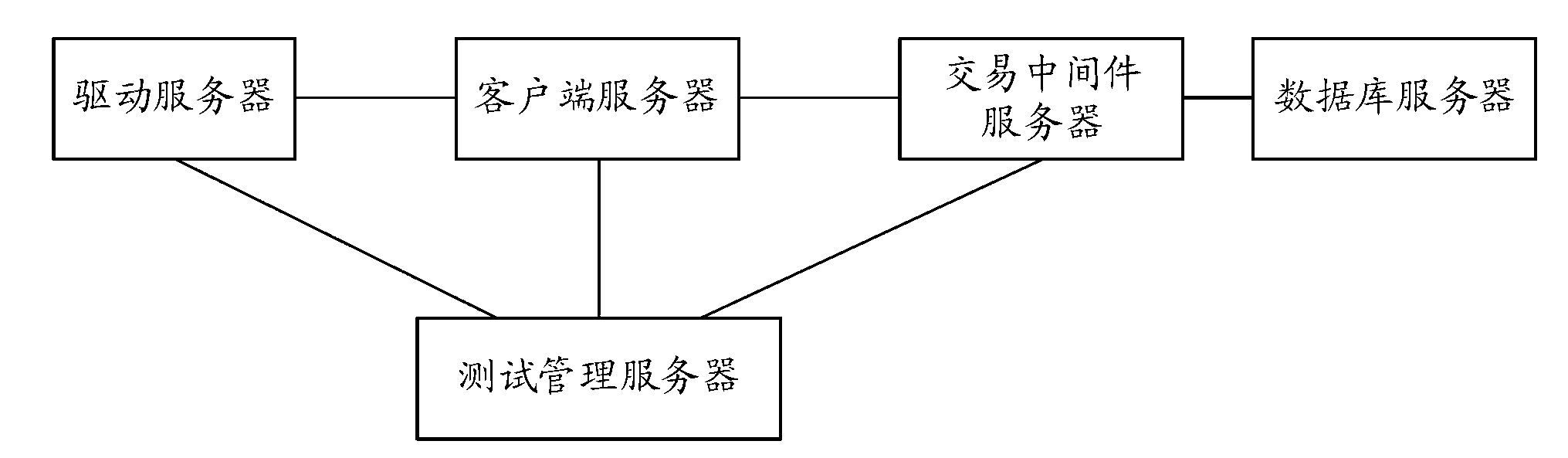 Monitoring method of testing process, test management server and test server