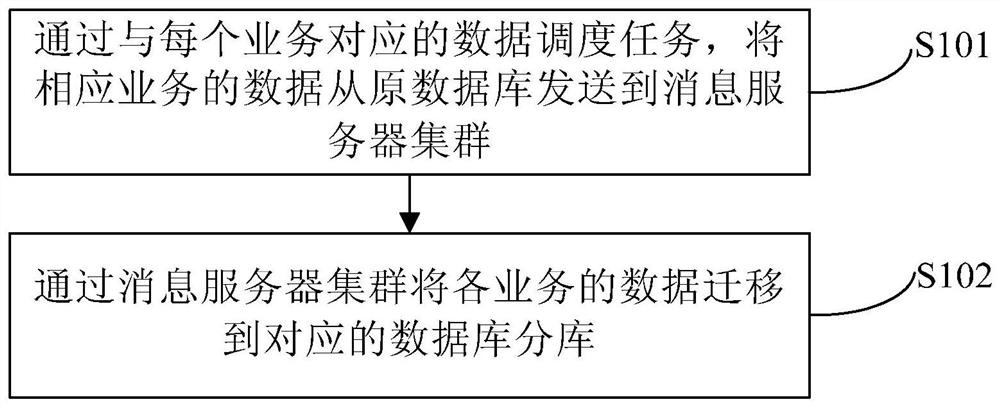 A data migration method and device