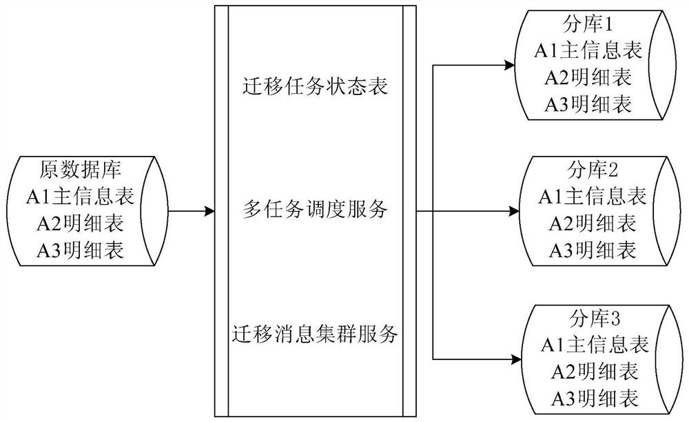 A data migration method and device