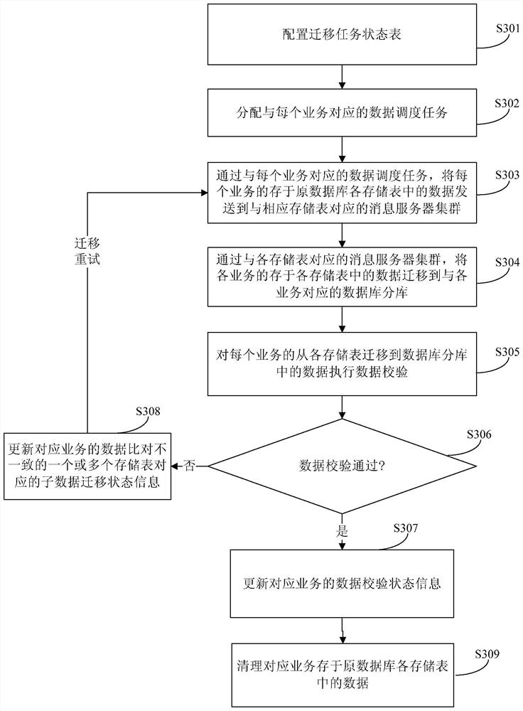 A data migration method and device