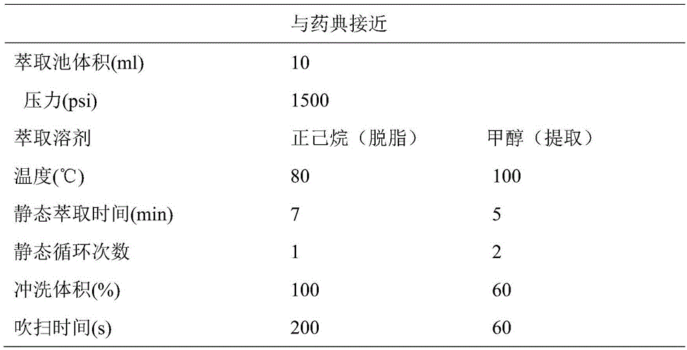 Determination method for linarin in Buddleja officinalis