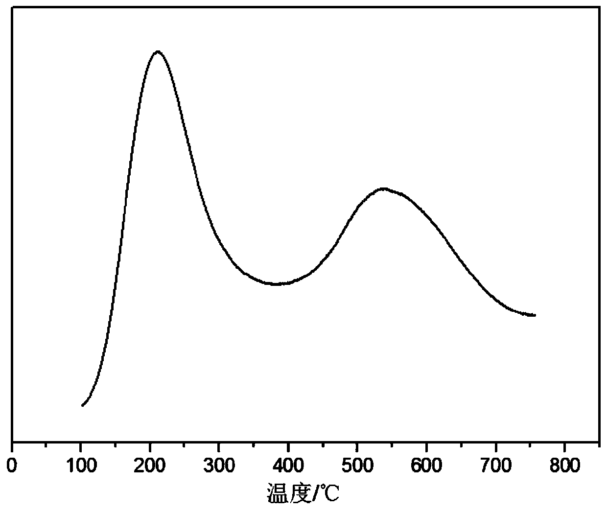 A kind of preparation method of C5, C6 alkane isomerization catalyst