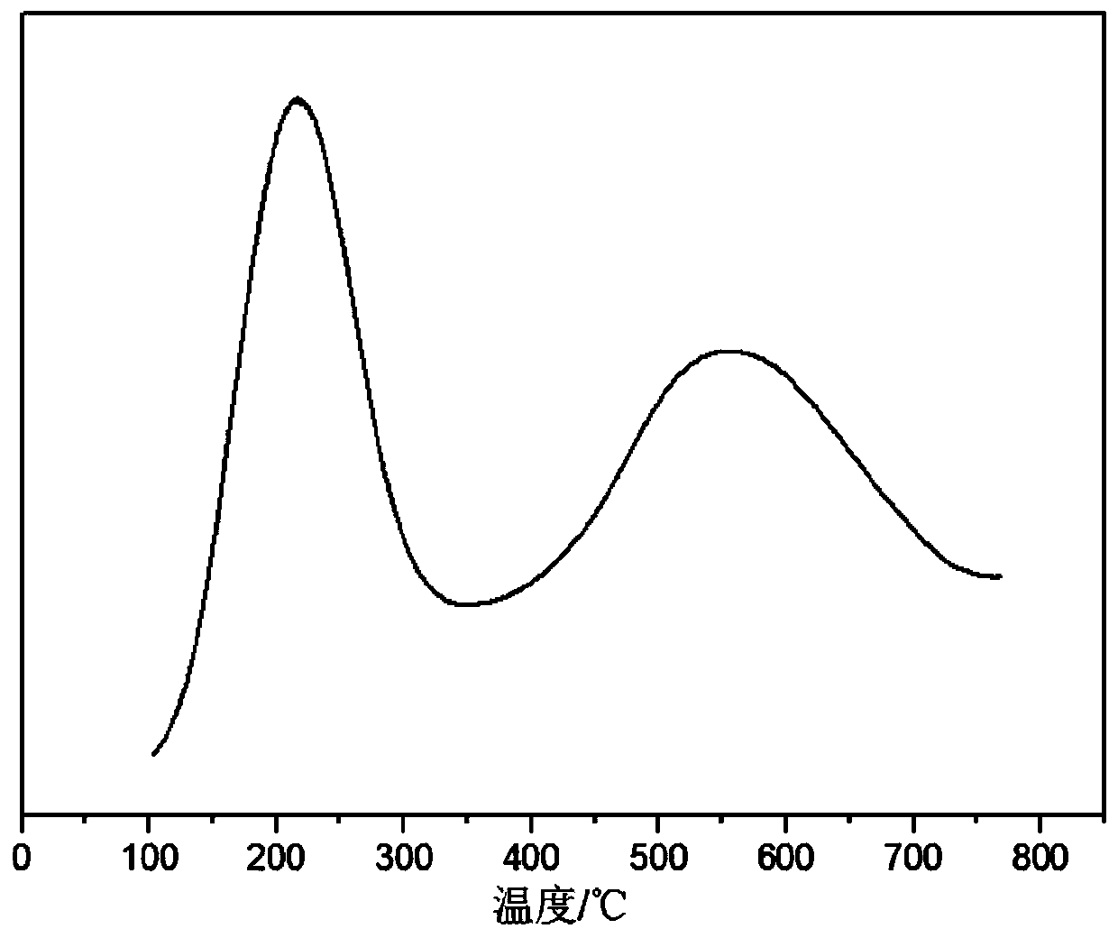 A kind of preparation method of C5, C6 alkane isomerization catalyst