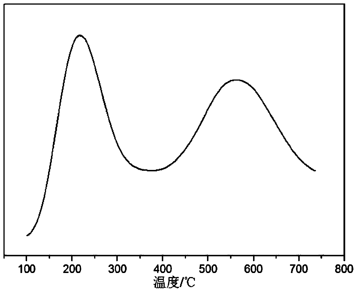 A kind of preparation method of C5, C6 alkane isomerization catalyst