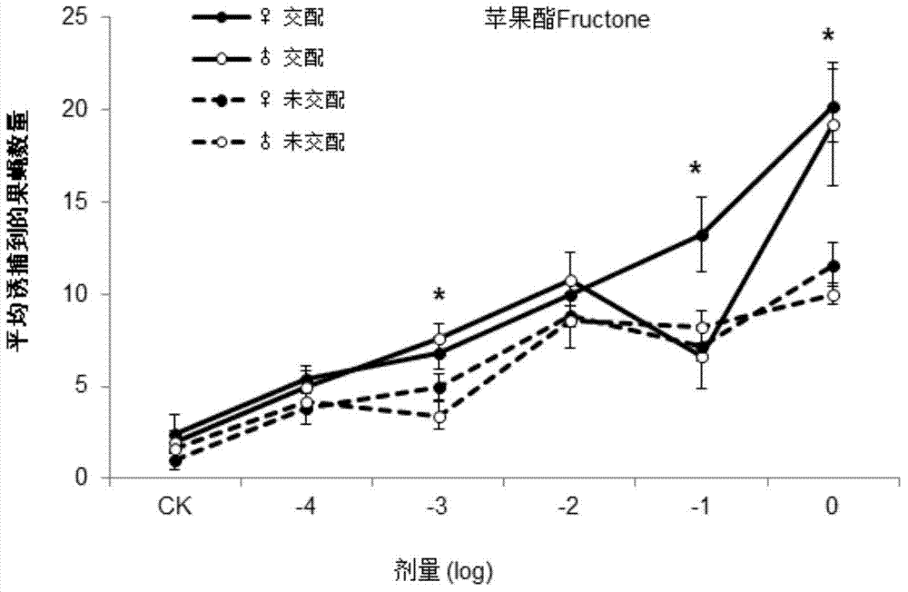 Attractant for male and female fruit flies and melon flies