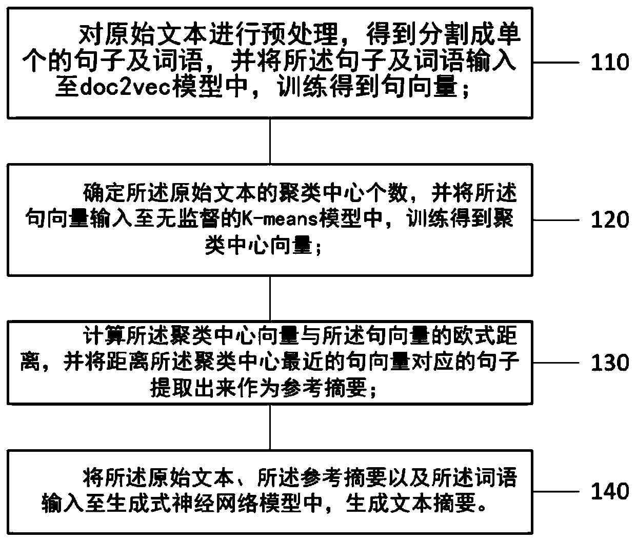 A text abstract generation method based on a K-means model and a neural network model