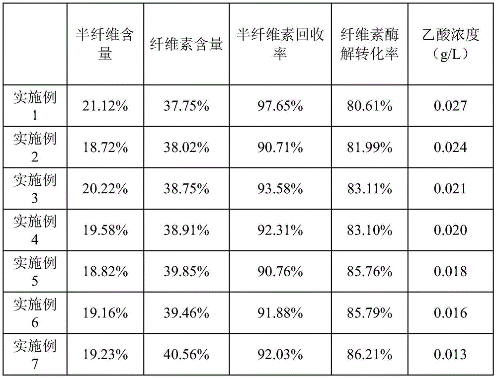 Lignocellulose pre-processing method