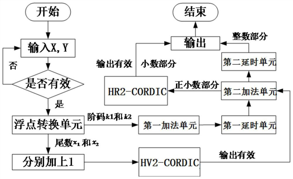 A hyperbolic cordic-based logarithmic multiplication calculation system and method