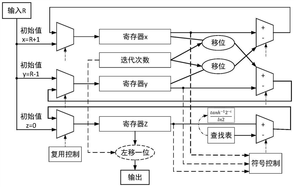 A hyperbolic cordic-based logarithmic multiplication calculation system and method