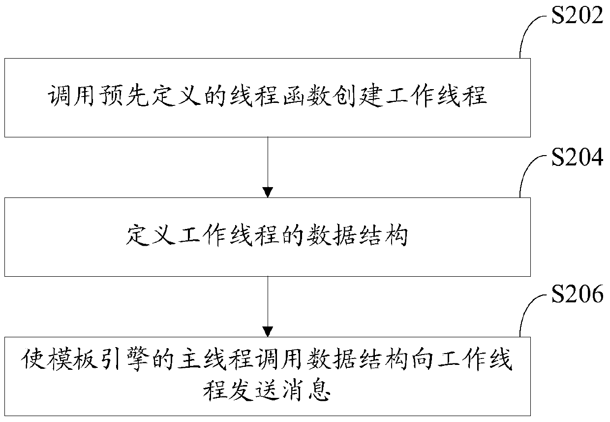 Page rendering method and device based on template engine