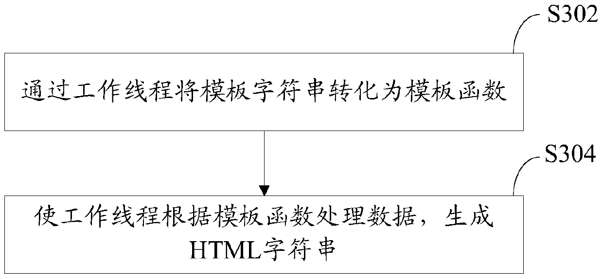 Page rendering method and device based on template engine