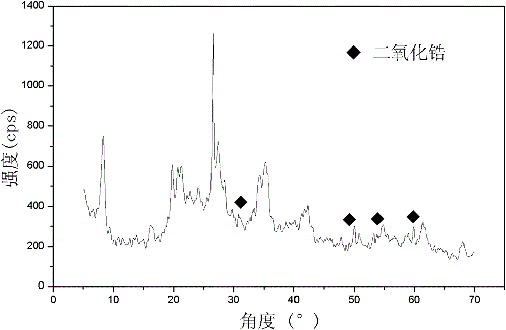 Preparation method of attapulgite/zirconia composite defluorinating material