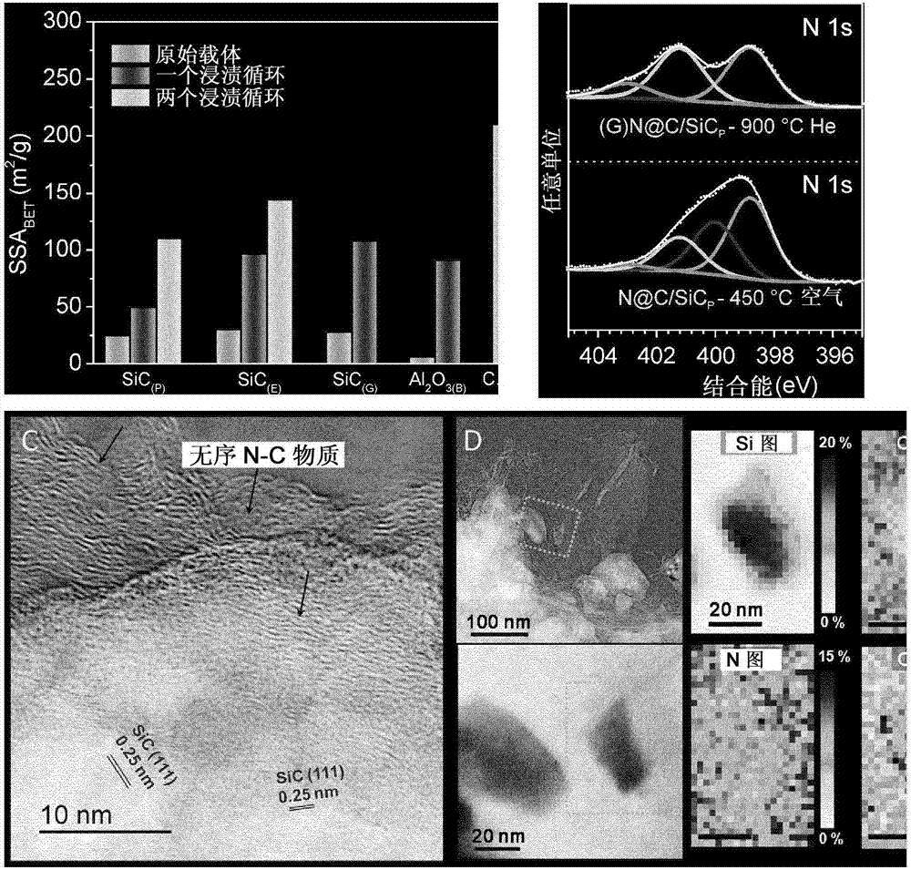 Method for preparing highly nitrogen-doped mesoporous carbon composites