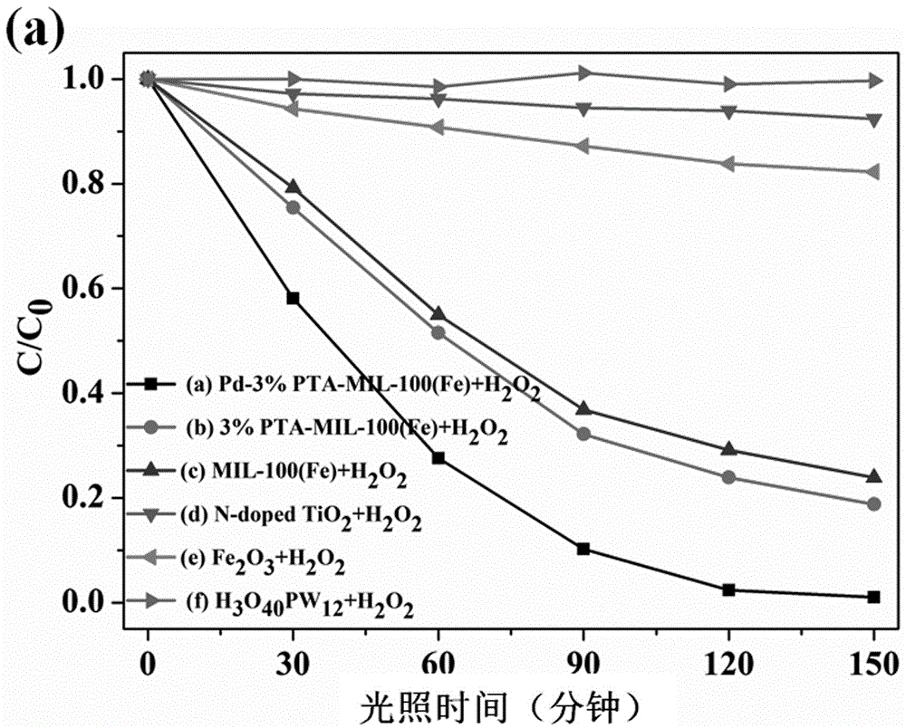 Phosphotungstic acid supported Pd-metal-organic framework (MOF) catalyst