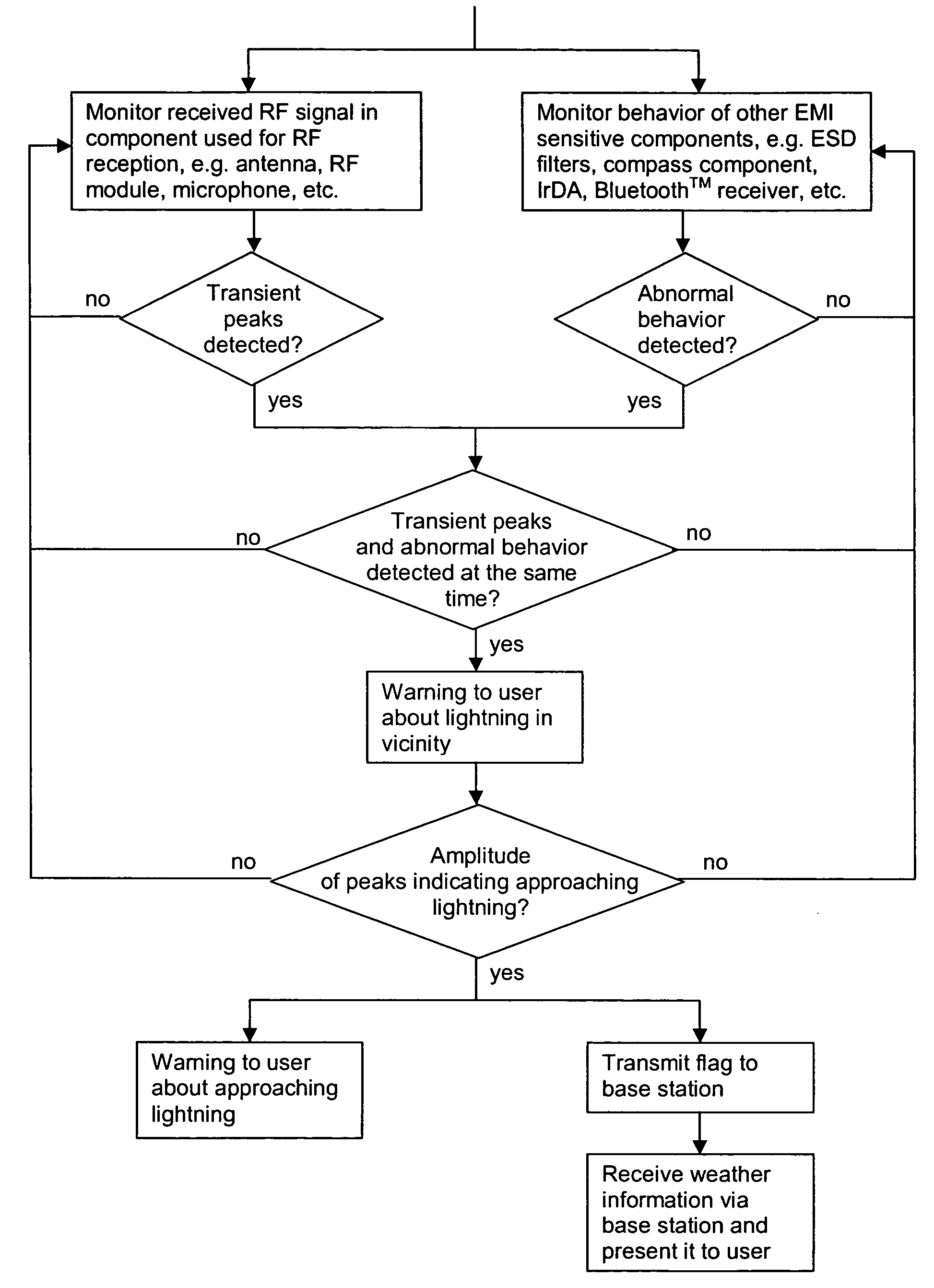 Lightning detection