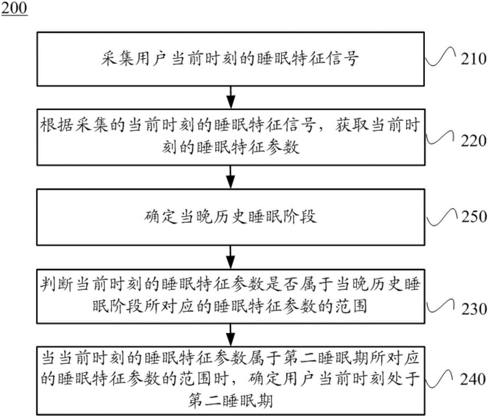 Method and device for determining sleep staging