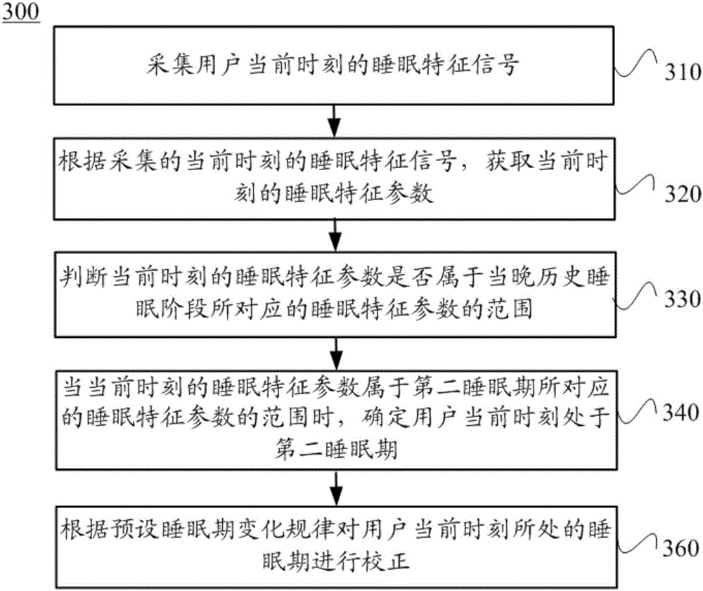 Method and device for determining sleep staging