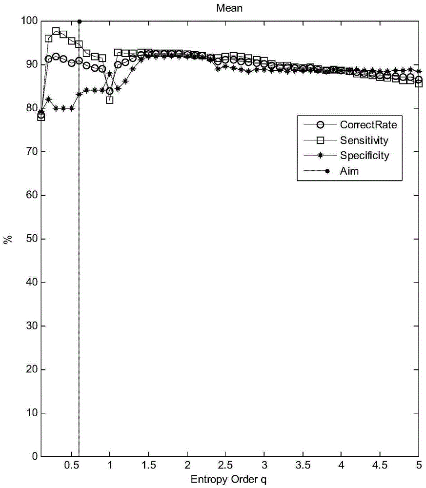 A heart rate variability feature classification method based on multi-scale Renyi entropy