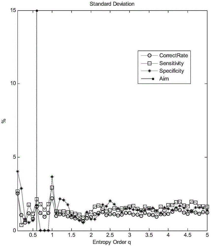 A heart rate variability feature classification method based on multi-scale Renyi entropy