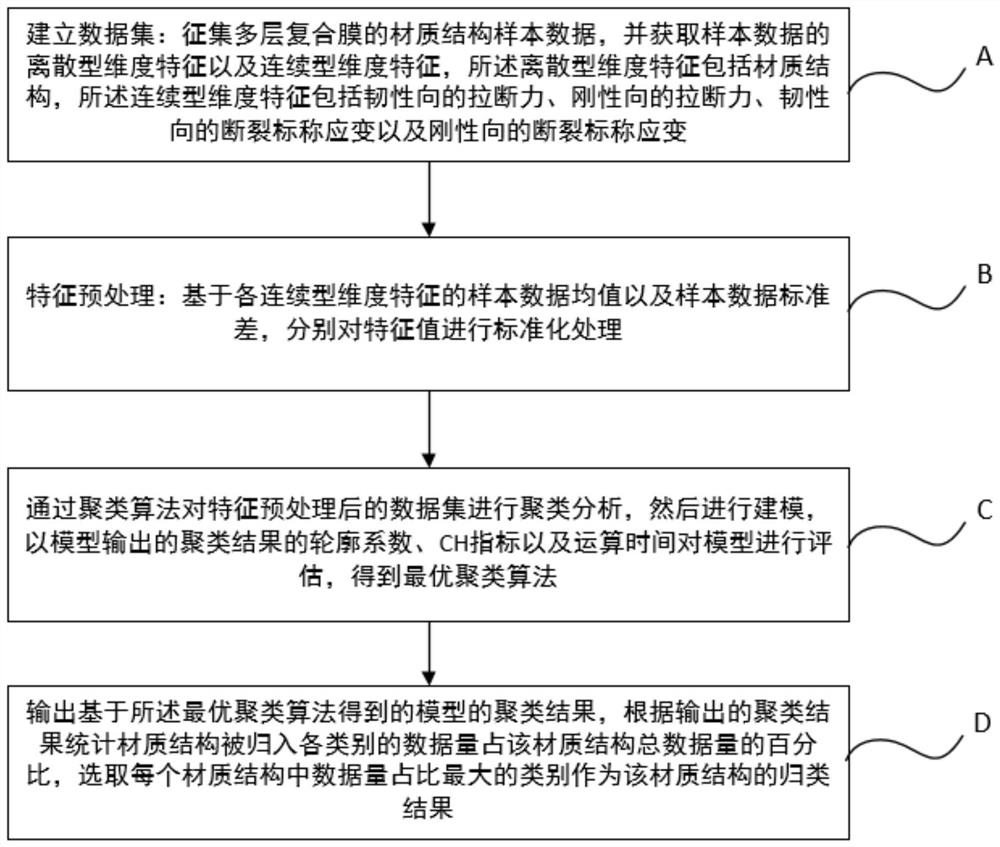 Material structure classification method and system based on machine learning clustering algorithm