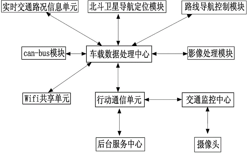 Vehicle-mounted mobile intelligent communication and control terminal integrated system