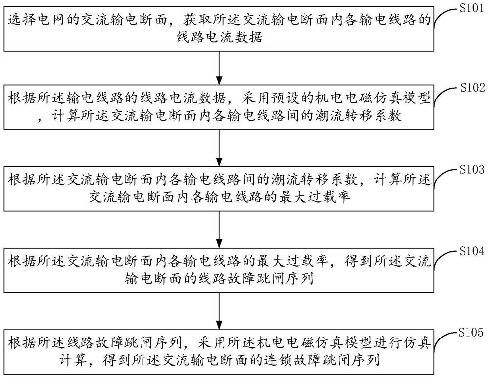 A method and device for analyzing cascading faults in transmission sections of AC and DC power grids