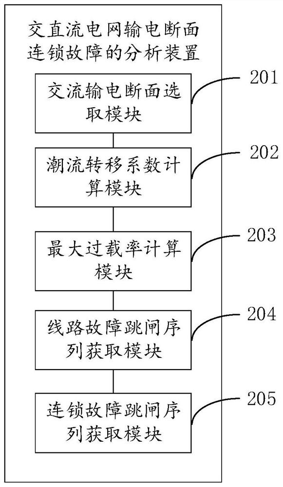 A method and device for analyzing cascading faults in transmission sections of AC and DC power grids